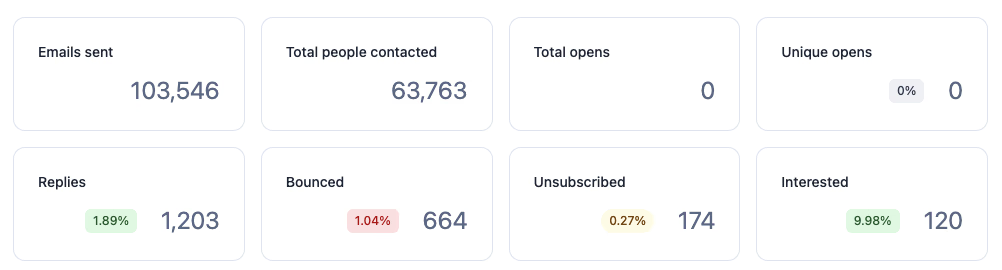 Live campaign — B2B SaaS · 30 days